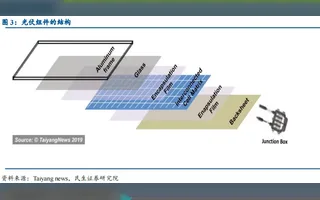 The Manufacturing Process and Technology of Photovoltaic Modules