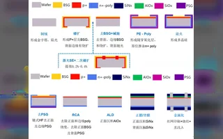 TOPCon Solar Cell Manufacturing Process: A Complete Step-by-Step Guide