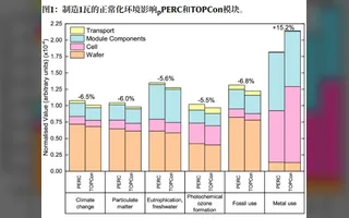 TOPCon vs PERC LCA: The Only Environmental Trade-Off Is Silver
