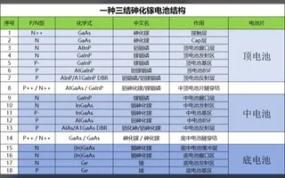 Triple-Junction GaAs Solar Cell — Structure and Gains