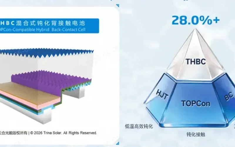 Tecnología de células solares THBC: Cómo el contacto posterior híbrido pasivado supera la barrera de eficiencia del 28%