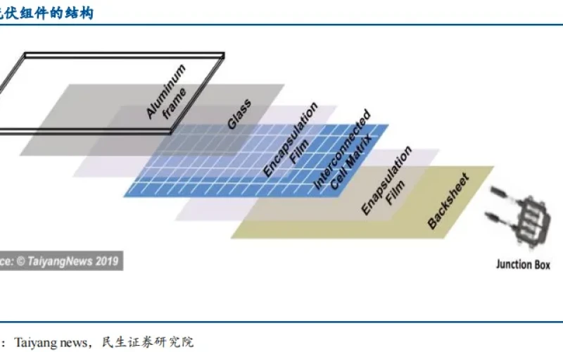 The Manufacturing Process and Technology of Photovoltaic Modules