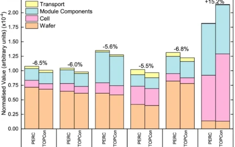TOPCon’s Environmental Paradox: Lower Silver Use Can Cut Metal Consumption by 41%, But the Full LCA Story Is More Complicated