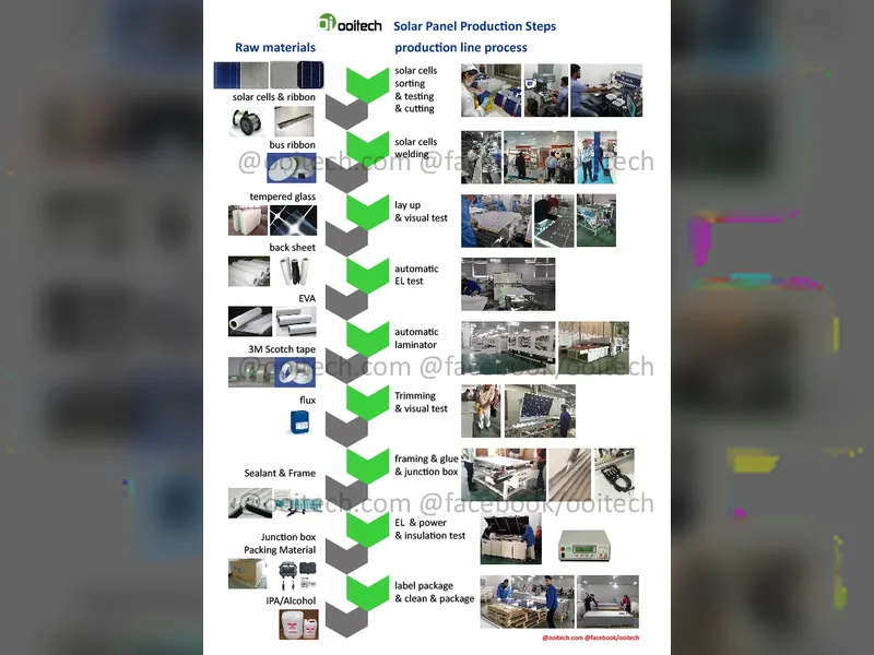 Solar PV Module Manufacturing: The System Behind Repeatable Modules
