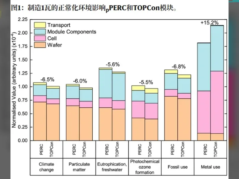 TOPCon vs PERC LCA: Жалғыз экологиялық компромисс - күміс