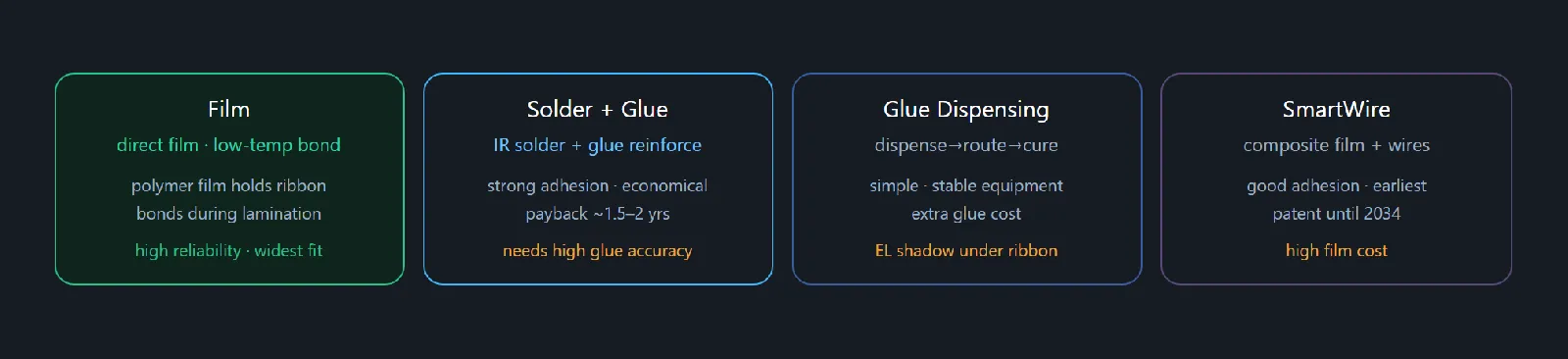 Test d'acceptation avec des cellules client Test d'acceptation d'un stringer tabber avec des cellules client