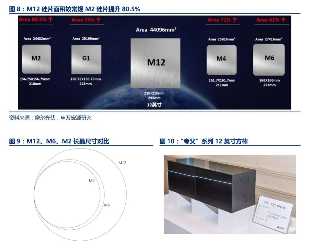 The Evolution History of Photovoltaic Wafer Sizes The Evolution History of Photovoltaic Wafer Sizes