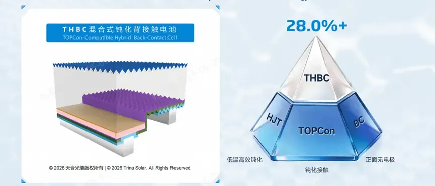THBC Solar Cell Technology: How Hybrid Passivated Back Contact Breaks the 28% Efficiency Barrier