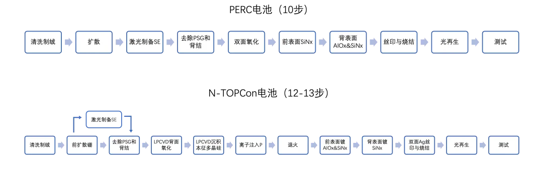 TOPCon Process TOPCon Manufacturing Process Flow