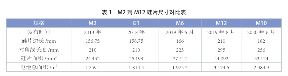 The Evolution History of Photovoltaic Wafer Sizes The Evolution History of Photovoltaic Wafer Sizes
