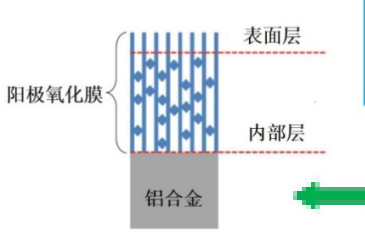 Why Anodizing Is the Mainstream Surface Treatment for Solar Frames Why Anodizing Is the Mainstream Surface Treatment for Solar Frames