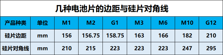 The Evolution History of Photovoltaic Wafer Sizes The Evolution History of Photovoltaic Wafer Sizes