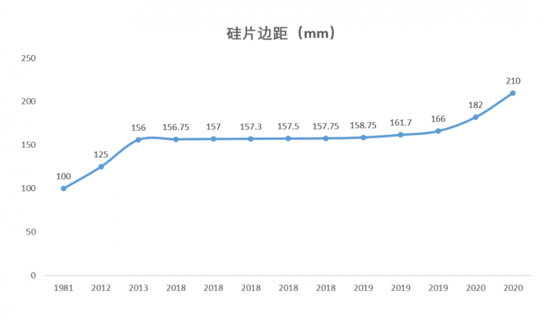 The Evolution History of Photovoltaic Wafer Sizes The Evolution History of Photovoltaic Wafer Sizes