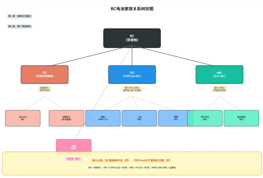BC, IBC, TBC, HBC, HPBC... What's the Connection Between All These BC Technologies?