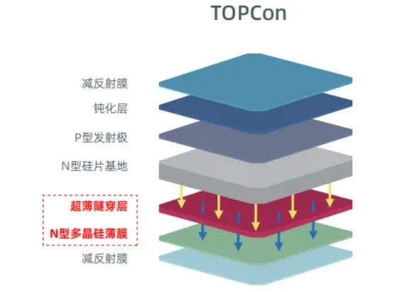 TOPCon Structure TOPCon Charge Transport Structure