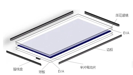 The Manufacturing Process and Technology of Photovoltaic Modules
