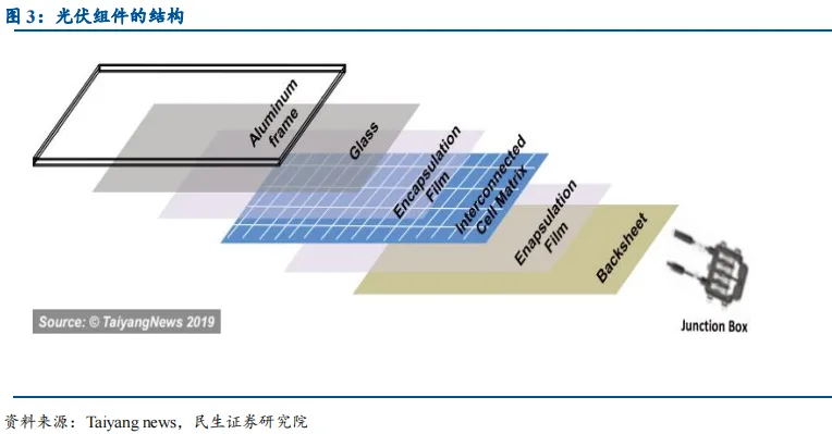 The Manufacturing Process and Technology of Photovoltaic Modules