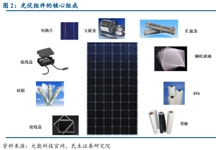 The Manufacturing Process and Technology of Photovoltaic Modules