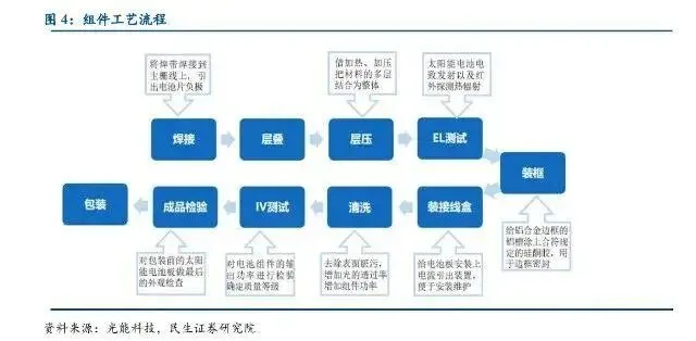 The Manufacturing Process and Technology of Photovoltaic Modules