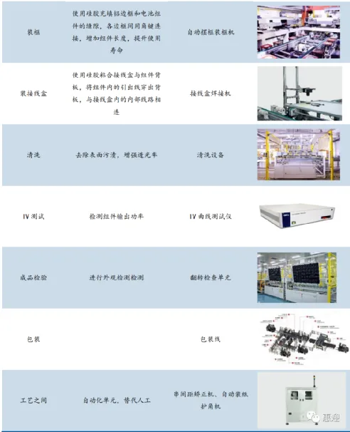 The Manufacturing Process and Technology of Photovoltaic Modules