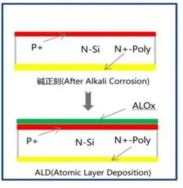 Passivazione ALD AlOx