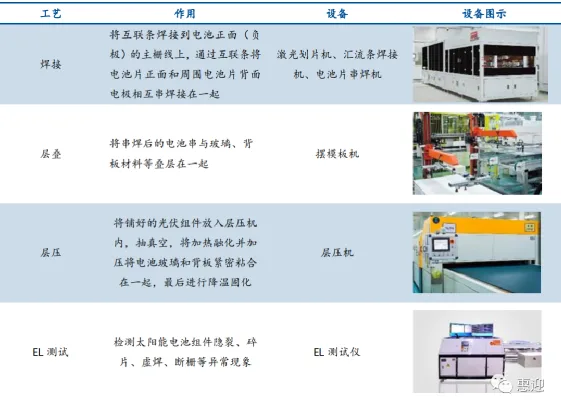 The Manufacturing Process and Technology of Photovoltaic Modules