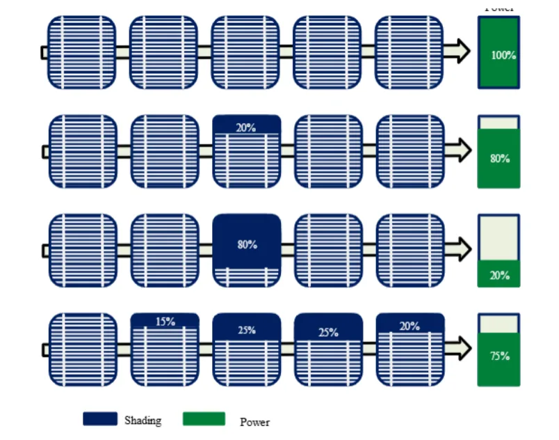 Multi-Cut Solar Modules: A Practical Analysis of Shade Resistance