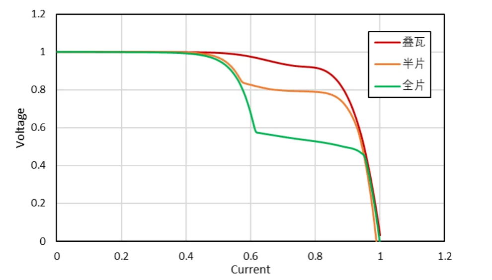 Multi-Cut Solar Modules: A Practical Analysis of Shade Resistance