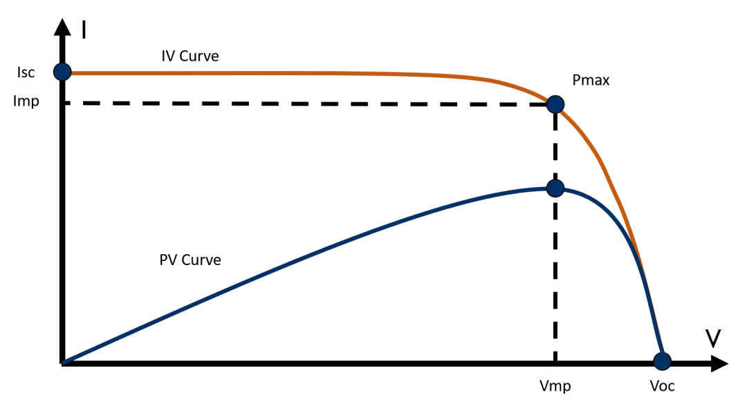 How to Accurately Measure the IV Curve of a Solar PV Module