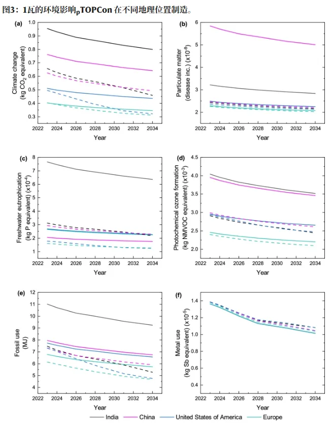 TOPCon’s Environmental Paradox: Lower Silver Use Can Cut Metal Consumption by 41%, But the Full LCA Story Is More Complicated TOPCon’s Environmental Paradox: Lower Silver Use Can Cut Metal Consumption by 41%, But the Full LCA Story Is More Complicated