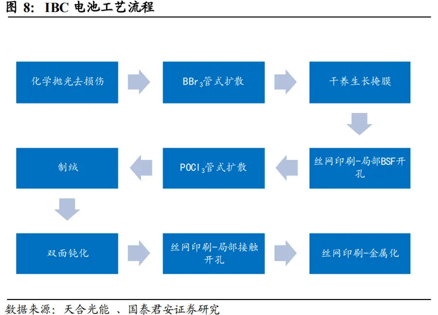 BC Solar Cells Explained: Structure, Differences, Manufacturing Process and String Soldering Principle IBC manufacturing process