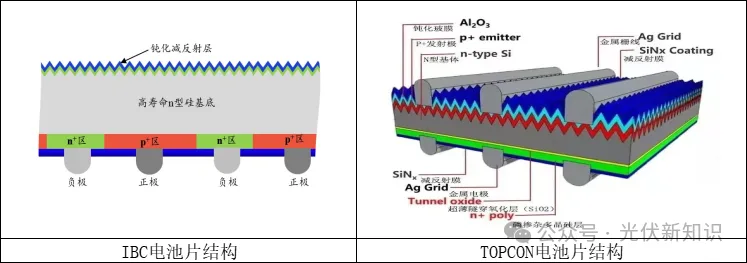 BC Solar Cells Explained: Structure, Differences, Manufacturing Process and String Soldering Principle IBC cell structure