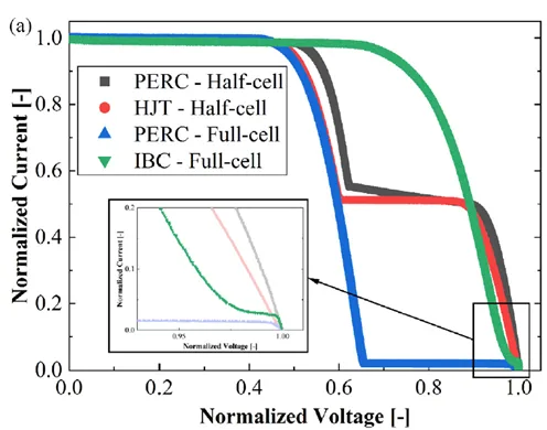 Why BC Solar Cells Handle Shading Better and Run Cooler Hot Spots Why BC Solar Cells Handle Shading Better and Run Cooler Hot Spots