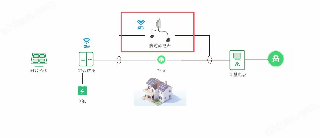 What Is Balcony Solar? A Plug-and-Play PV System Explained Anti-backflow meter