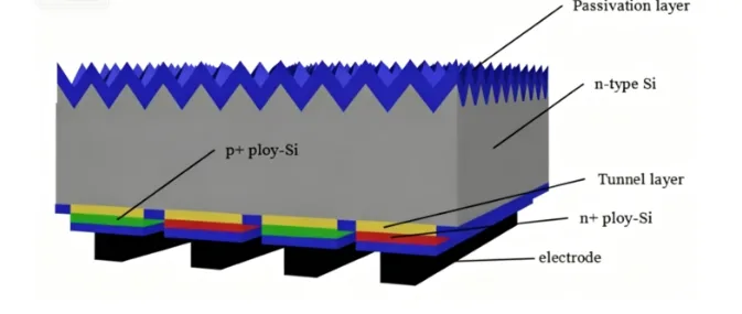 TBC Solar Cell Technology (TOPCon Back Contact): Full Process Guide
