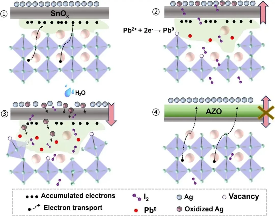 33.25% Efficiency, 96% MPPT Retention After 1000 Hours: All-ALD SnOx/AZO Bilayer Suppresses Interface Reactions in Perovskite/Silicon Tandems 33.25% Efficiency, 96% MPPT Retention After 1000 Hours: All-ALD SnOx/AZO Bilayer Suppresses Interface Reactions in Perovskite/Silicon Tandems