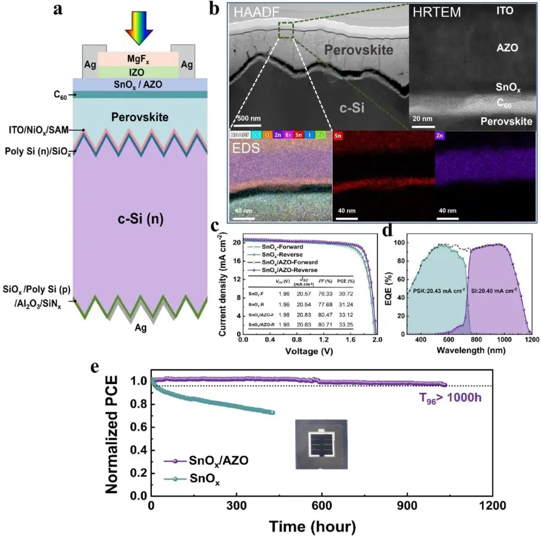 33.25% Efficiency, 96% MPPT Retention After 1000 Hours: All-ALD SnOx/AZO Bilayer Suppresses Interface Reactions in Perovskite/Silicon Tandems 33.25% Efficiency, 96% MPPT Retention After 1000 Hours: All-ALD SnOx/AZO Bilayer Suppresses Interface Reactions in Perovskite/Silicon Tandems