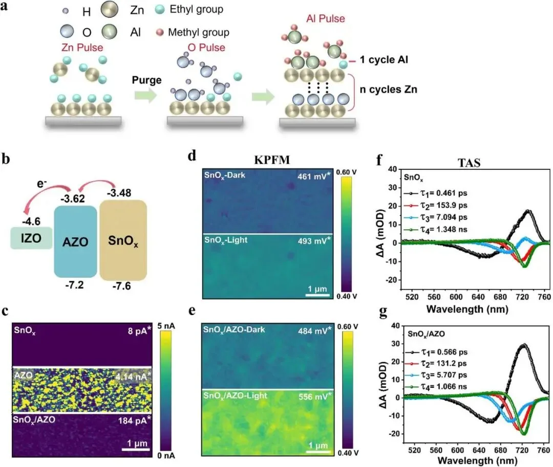 33.25% Efficiency, 96% MPPT Retention After 1000 Hours: All-ALD SnOx/AZO Bilayer Suppresses Interface Reactions in Perovskite/Silicon Tandems 33.25% Efficiency, 96% MPPT Retention After 1000 Hours: All-ALD SnOx/AZO Bilayer Suppresses Interface Reactions in Perovskite/Silicon Tandems