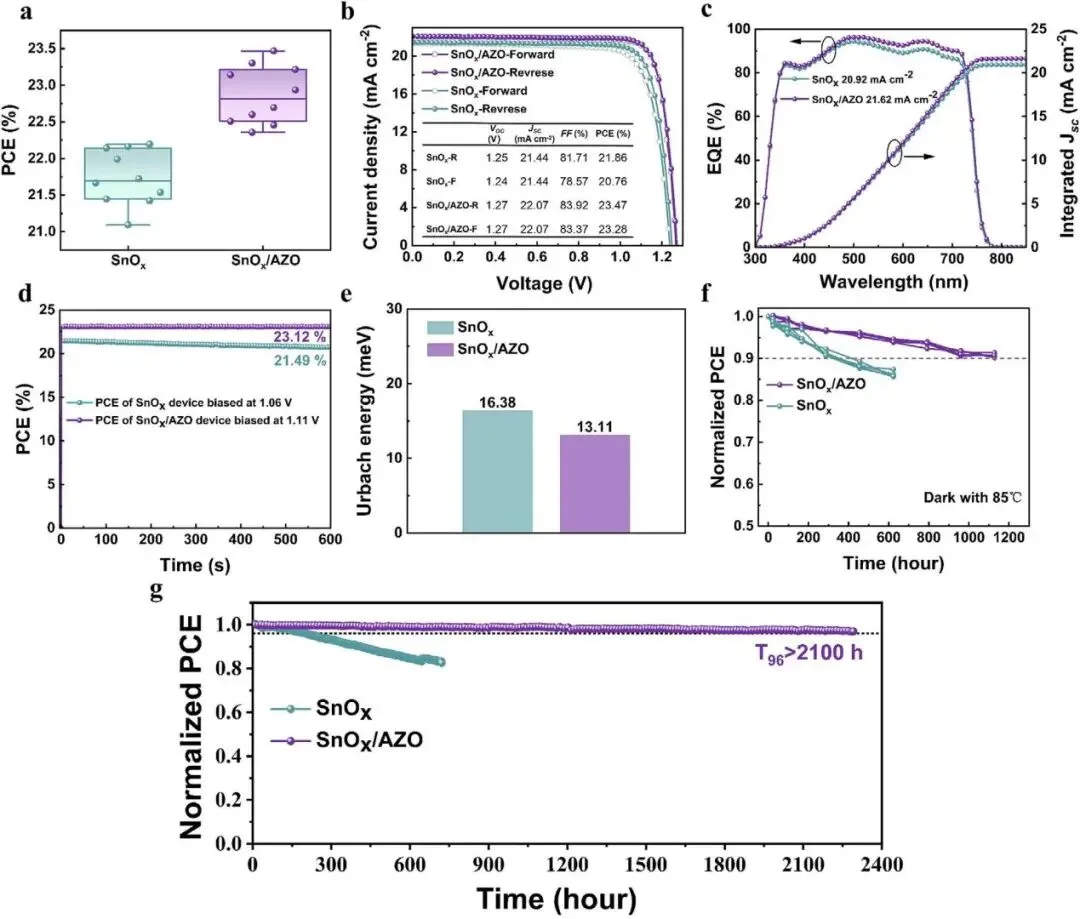 33.25% Efficiency, 96% MPPT Retention After 1000 Hours: All-ALD SnOx/AZO Bilayer Suppresses Interface Reactions in Perovskite/Silicon Tandems 33.25% Efficiency, 96% MPPT Retention After 1000 Hours: All-ALD SnOx/AZO Bilayer Suppresses Interface Reactions in Perovskite/Silicon Tandems