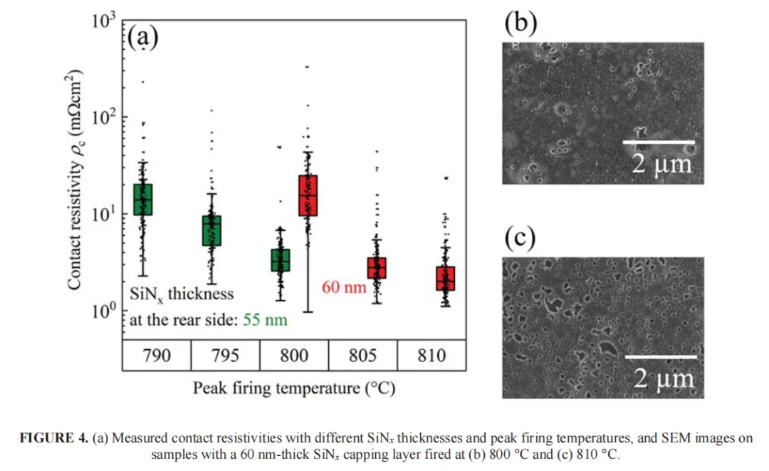 SiNx Too Thin and Silver Paste Punches Through the Poly Layer, Too Thick and Contact Resistance Jumps 600x: ISFH Points to a Fix SiNx Too Thin and Silver Paste Punches Through the Poly Layer, Too Thick and Contact Resistance Jumps 600x: ISFH Points to a Fix