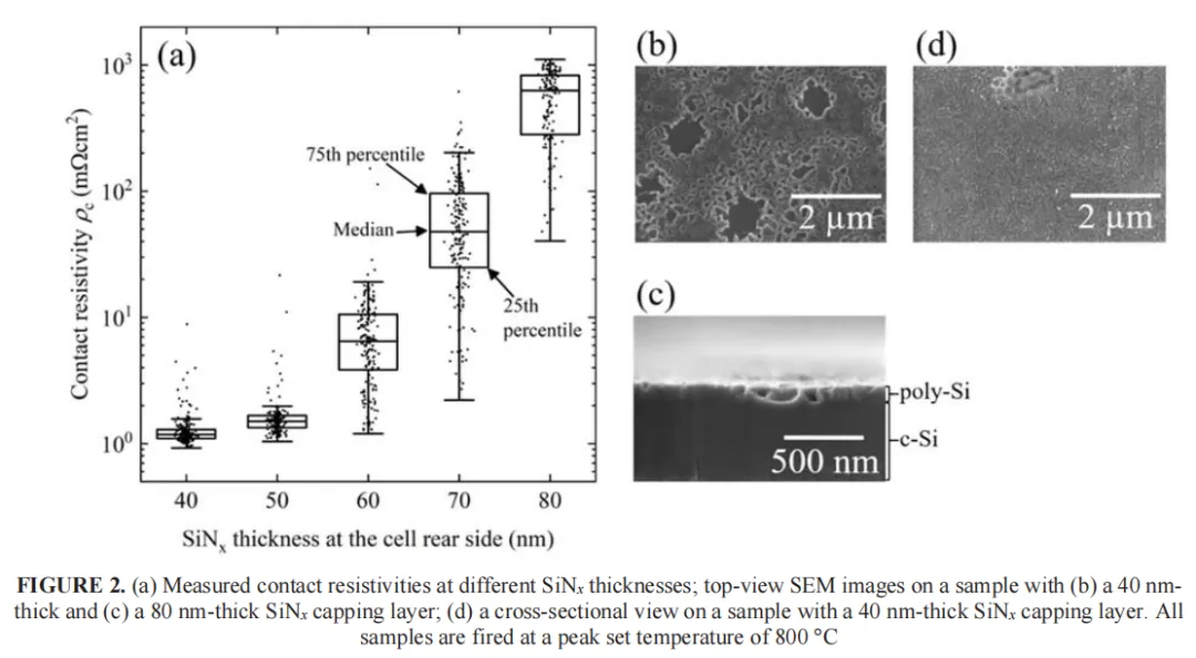 SiNx Too Thin and Silver Paste Punches Through the Poly Layer, Too Thick and Contact Resistance Jumps 600x: ISFH Points to a Fix SiNx Too Thin and Silver Paste Punches Through the Poly Layer, Too Thick and Contact Resistance Jumps 600x: ISFH Points to a Fix