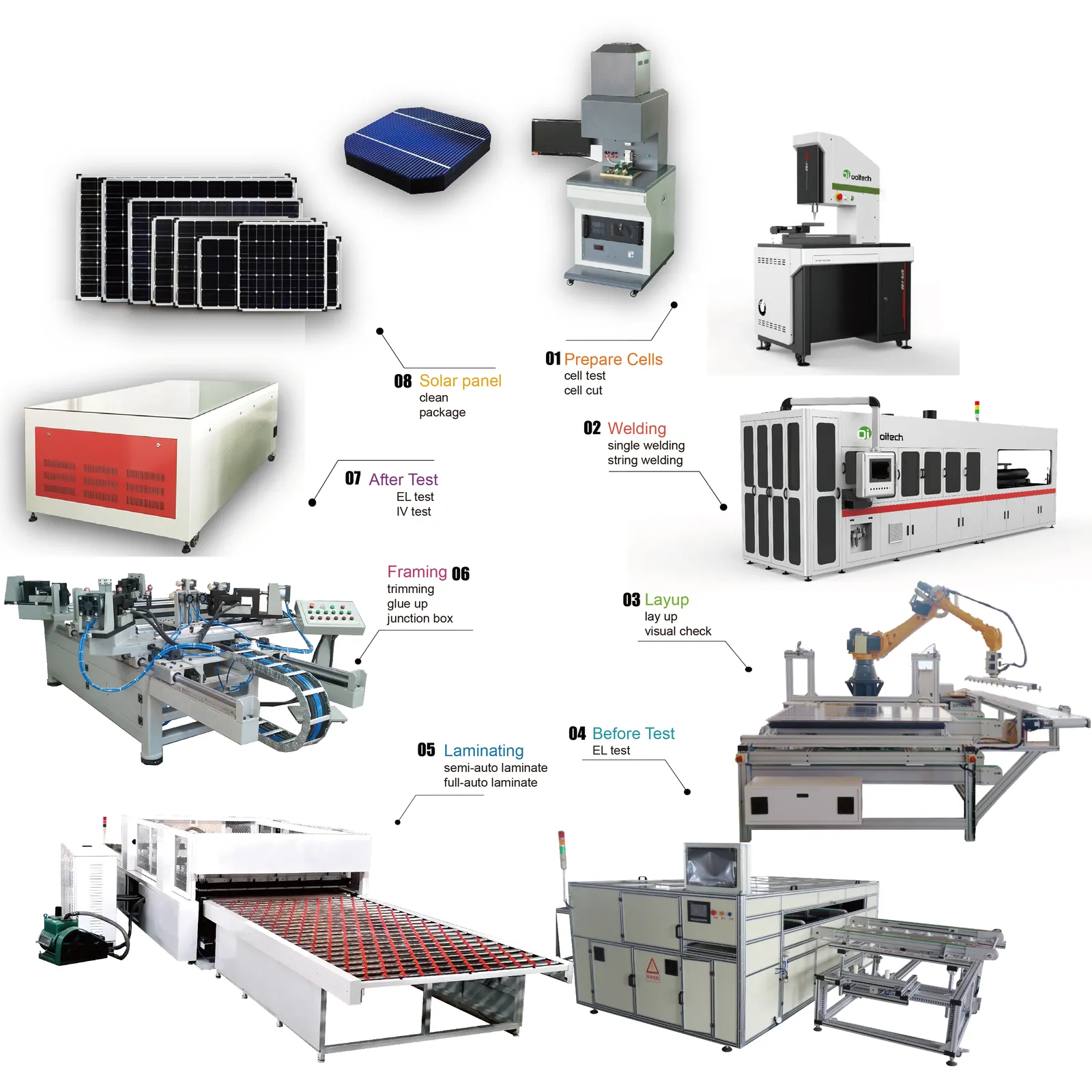 From Solar Cells to Finished Modules: How a Solar Panel Production Line Works