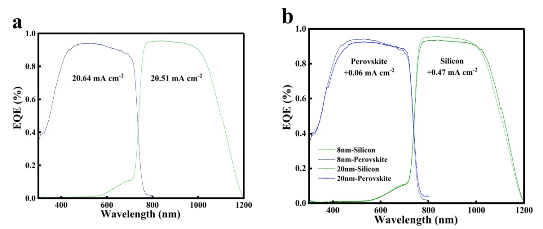 Perovskite/Silicon Tandem Cells: 8nm ITO Interconnect Layer Achieves 31.80% Efficiency EQE curves of perovskite and silicon sub-cells under 8 nm ITO, plus initial vs optimized tandem EQE