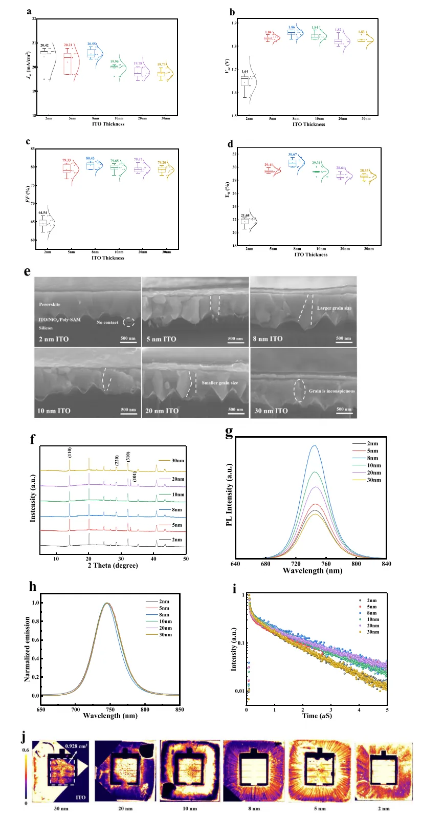 Perovskite/Silicon Tandem Cells: 8nm ITO Interconnect Layer Achieves 31.80% Efficiency Jsc, Voc, FF, PCE trends, cross-section SEM, XRD, PL and TRPL of tandem cells on ITO