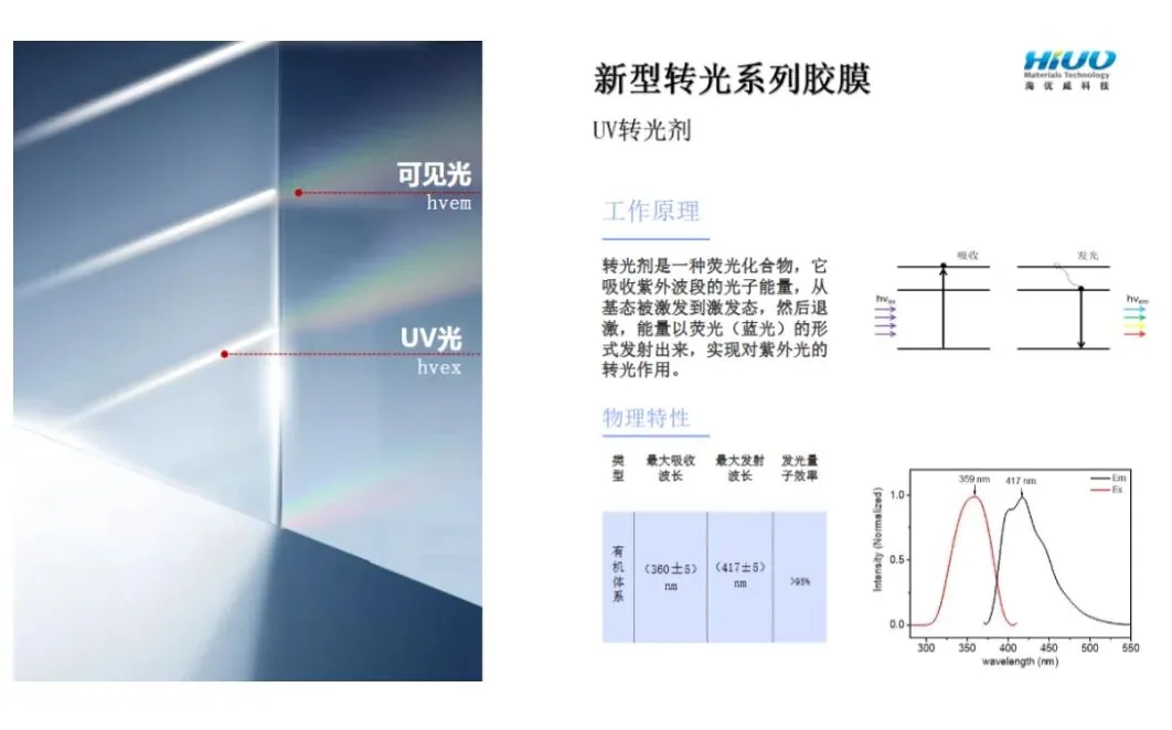 Photovoltaic Module UV Light-Conversion Film: Functions, Working Principle, and Key Quality Parameters
