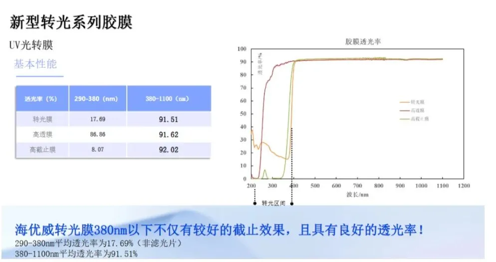Photovoltaic Module UV Light-Conversion Film: Functions, Working Principle, and Key Quality Parameters