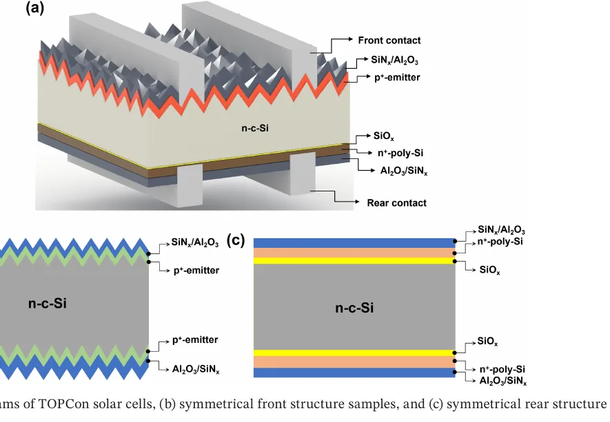 Latest PIP Research: Chemical Evolution and Electrical Degradation of TOPCon Solar Cells Under UV Exposure Latest PIP Research: Chemical Evolution and Electrical Degradation of TOPCon Solar Cells Under UV Exposure