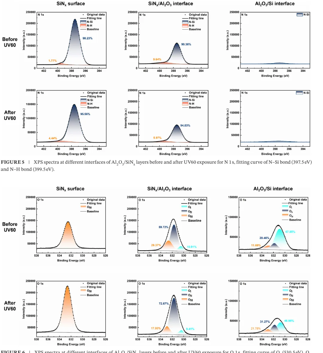 Latest PIP Research: Chemical Evolution and Electrical Degradation of TOPCon Solar Cells Under UV Exposure Latest PIP Research: Chemical Evolution and Electrical Degradation of TOPCon Solar Cells Under UV Exposure