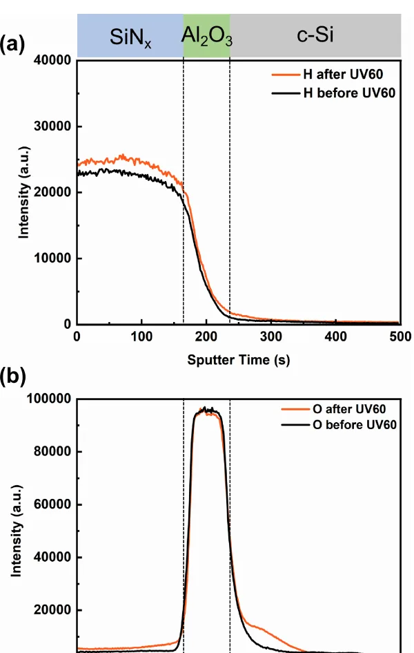 Latest PIP Research: Chemical Evolution and Electrical Degradation of TOPCon Solar Cells Under UV Exposure Latest PIP Research: Chemical Evolution and Electrical Degradation of TOPCon Solar Cells Under UV Exposure