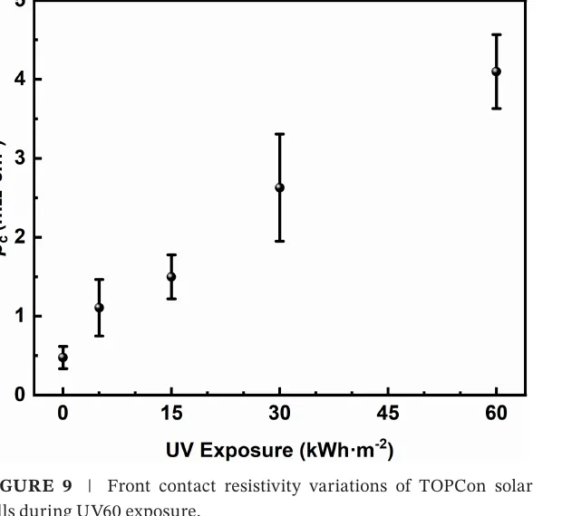 Latest PIP Research: Chemical Evolution and Electrical Degradation of TOPCon Solar Cells Under UV Exposure Latest PIP Research: Chemical Evolution and Electrical Degradation of TOPCon Solar Cells Under UV Exposure